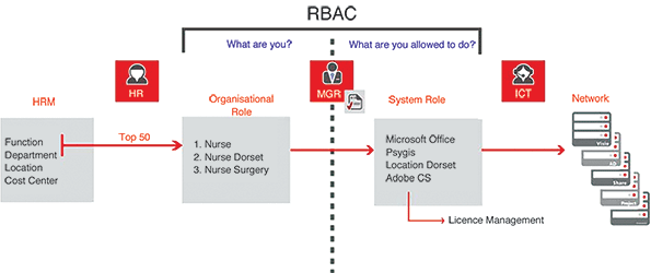 Figure 1. HRM system as a basis for RBAC.